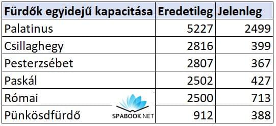 fürdők maximális befogadóképessége kapacitása