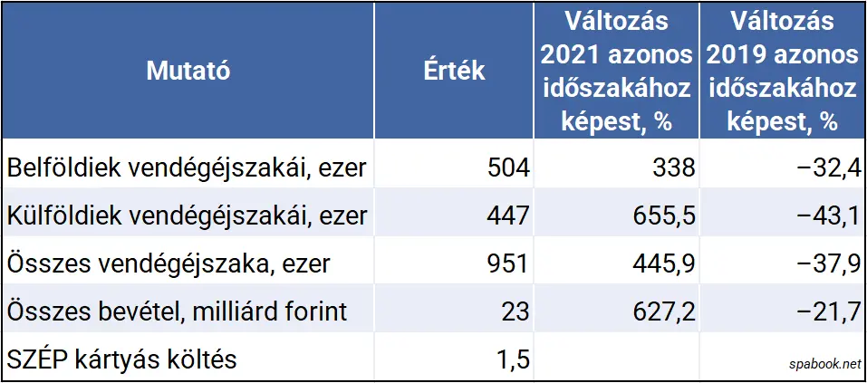 vendégéjszakák száma 2022 január Magyarország