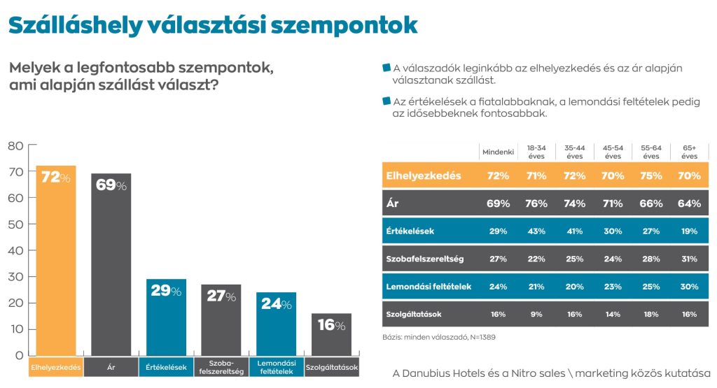 Danubius Budapest kutatás szálláshely választás szempontjai