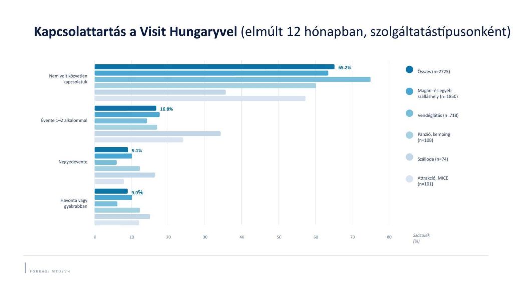 kapcsolat Visit Hungary
