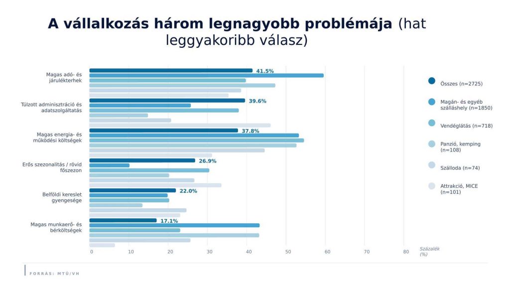 legnagyobb problémák